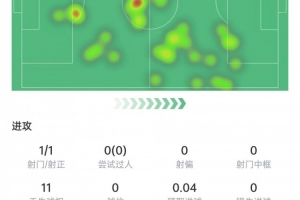 法比安欧冠决赛数据：3次关键传球，4次对抗3次成功&amp;获评7.4分